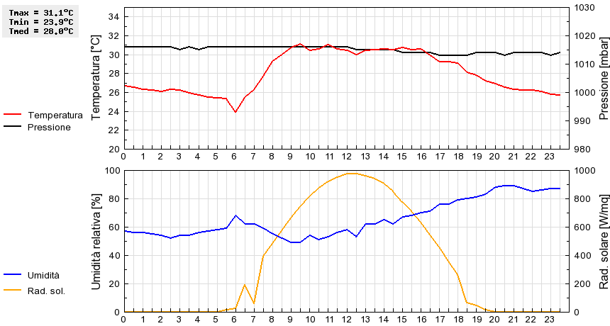 Grafico dati