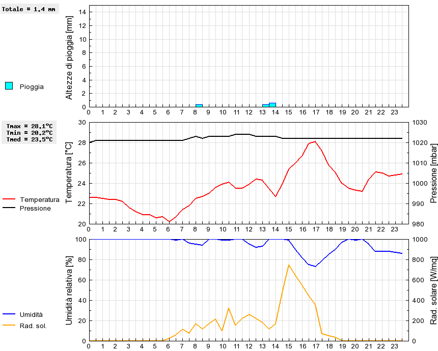 Grafico dati