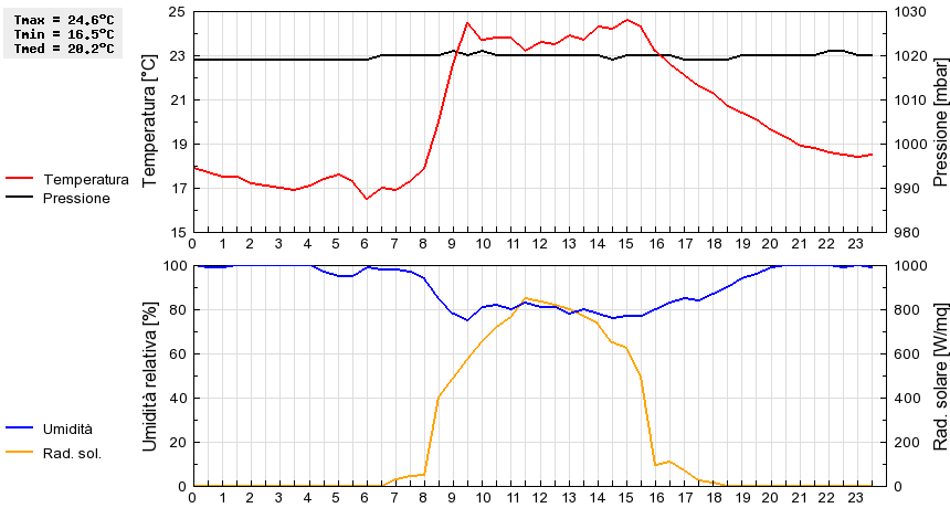 Grafico dati