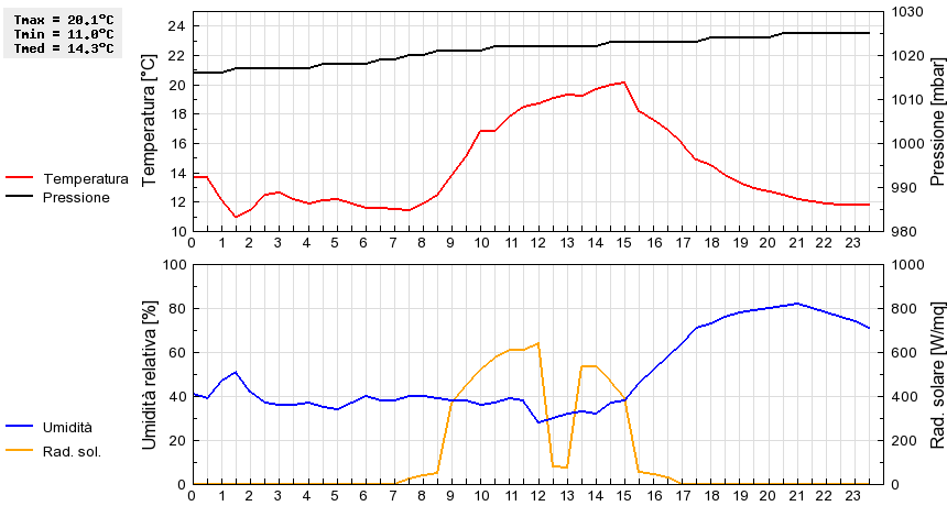 Grafico dati