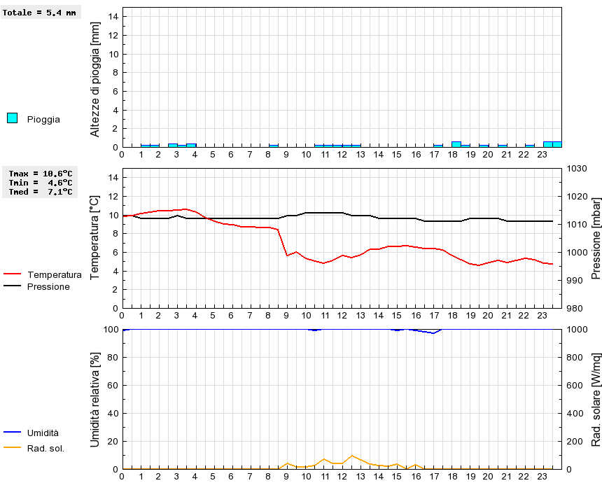 Grafico dati