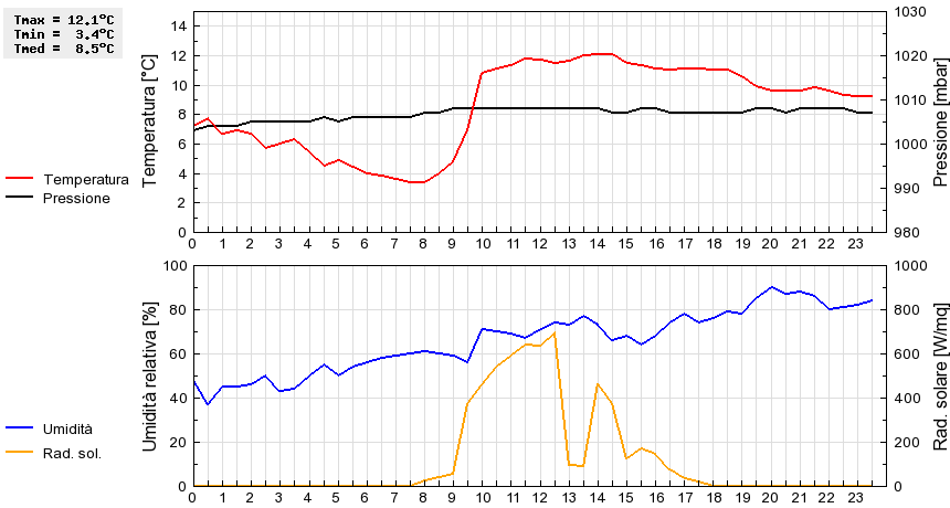 Grafico dati