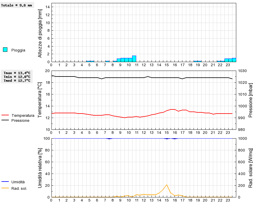 Grafico dati