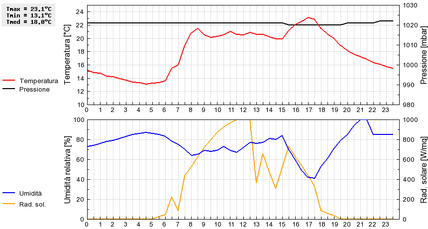 Grafico dati