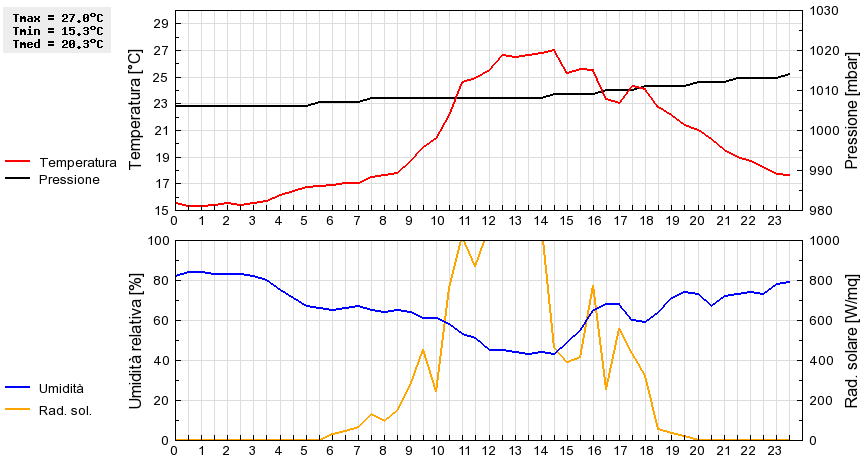 Grafico dati