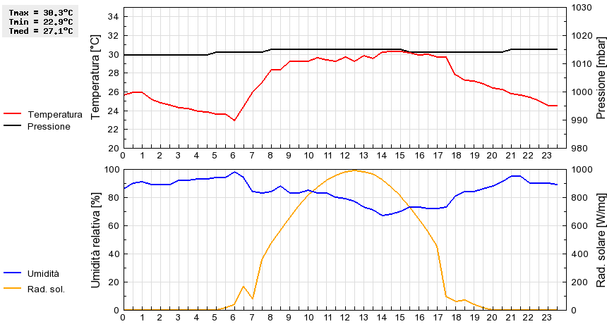 Grafico dati