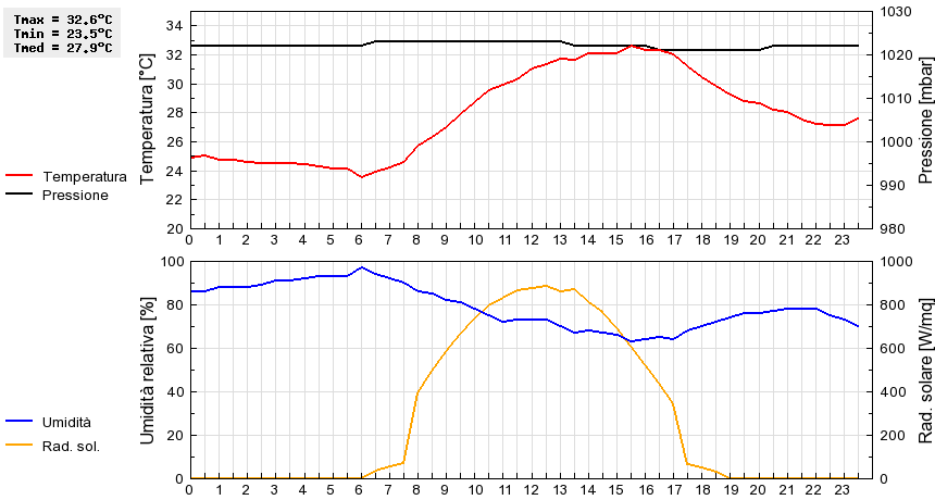 Grafico dati