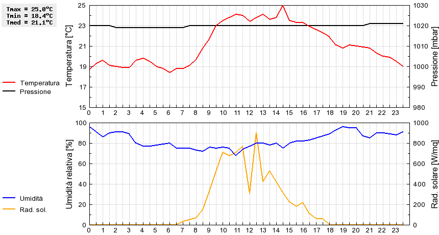 Grafico dati