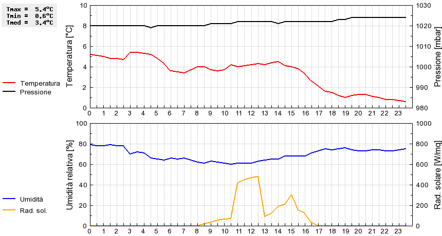 Grafico dati