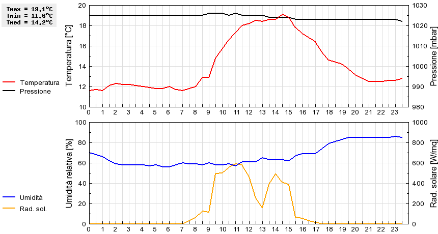 Grafico dati