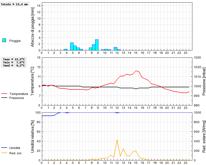 Grafico dati