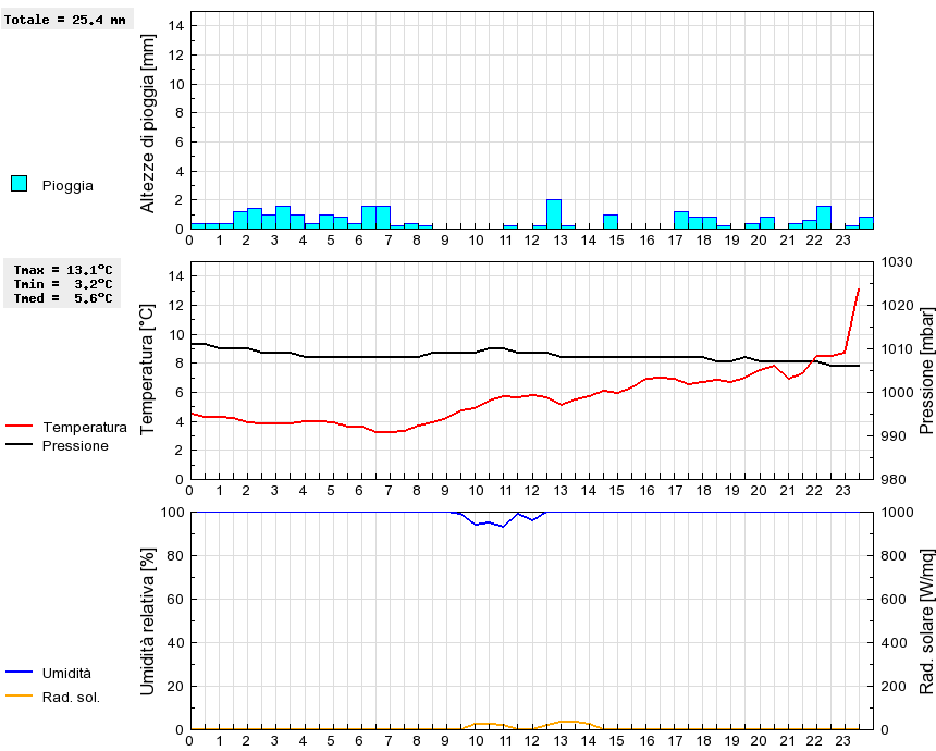 Grafico dati