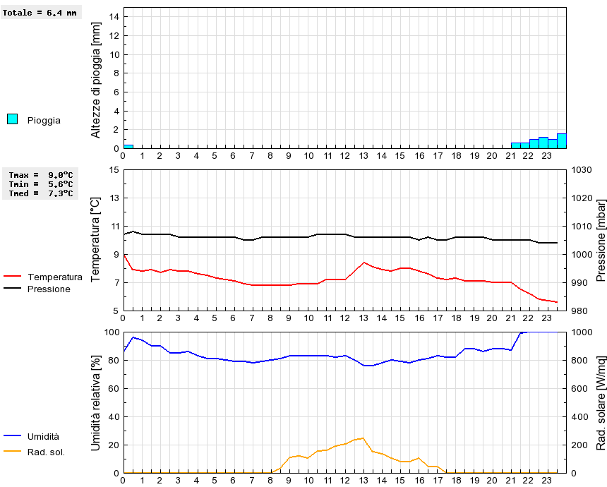 Grafico dati