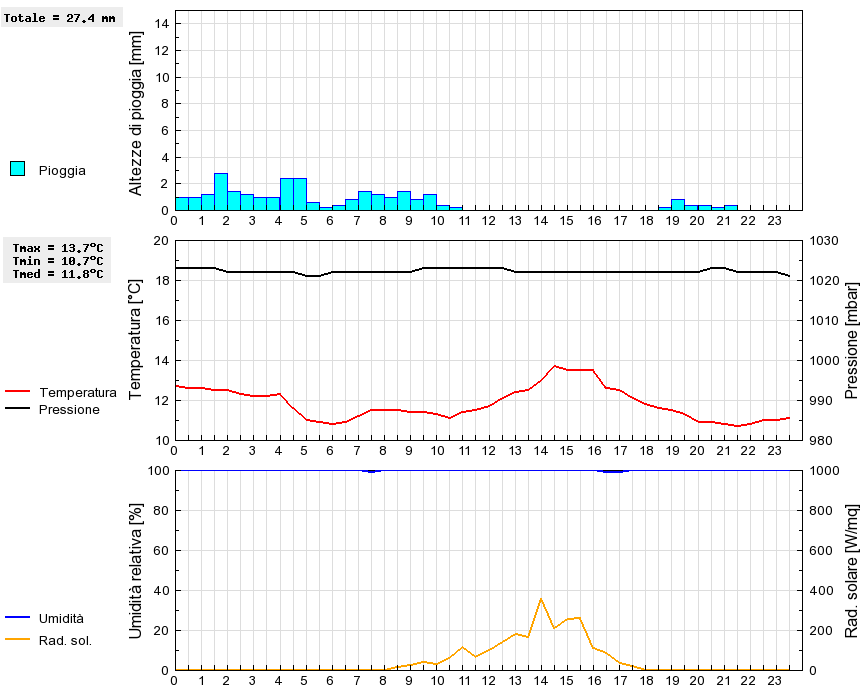 Grafico dati