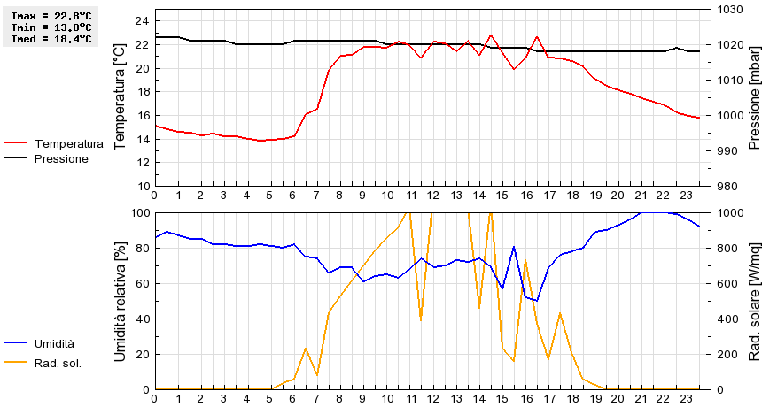 Grafico dati