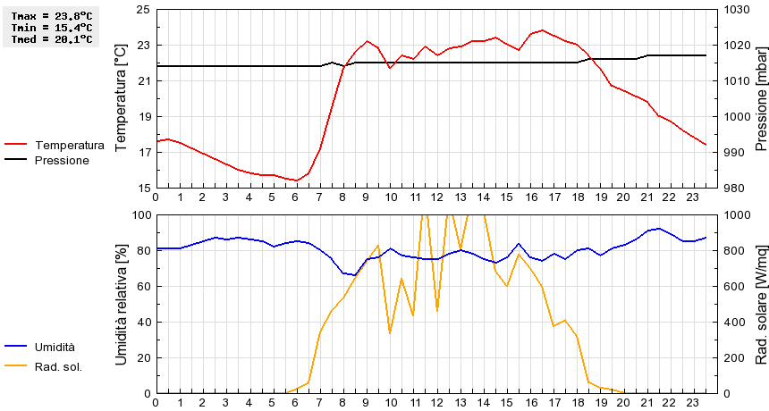 Grafico dati