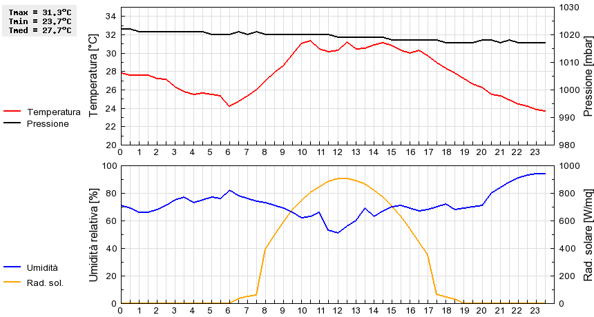 Grafico dati