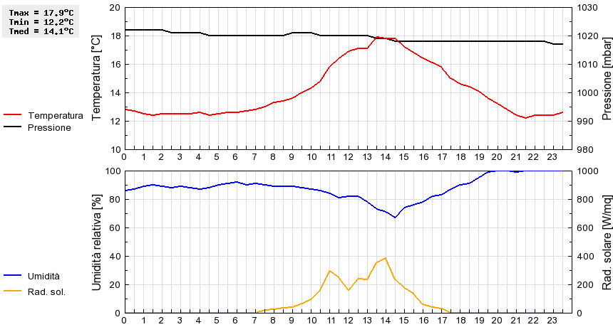 Grafico dati