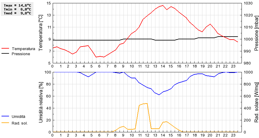 Grafico dati