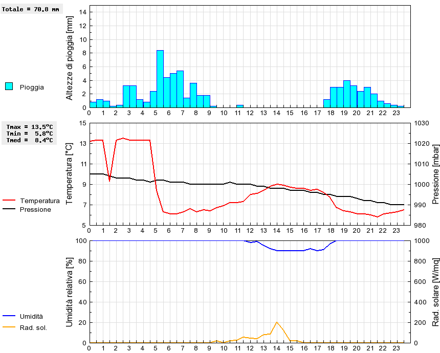 Grafico dati