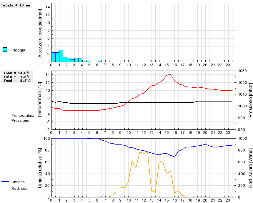 Grafico dati