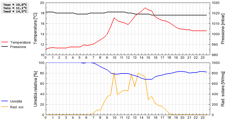 Grafico dati