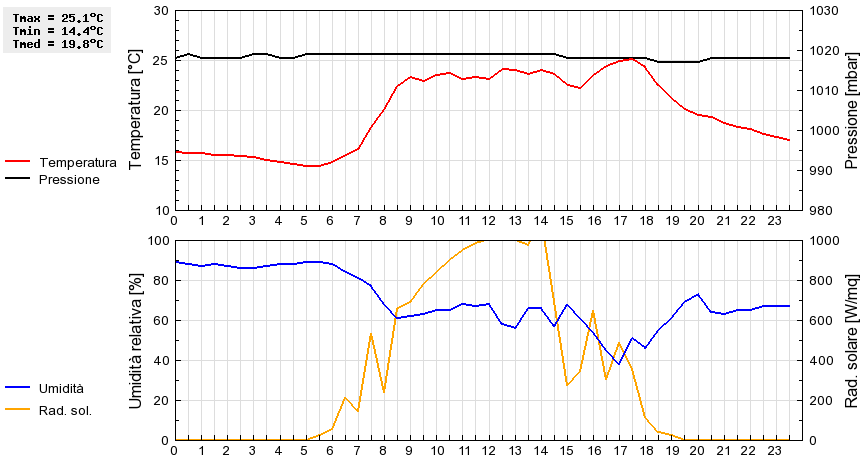 Grafico dati