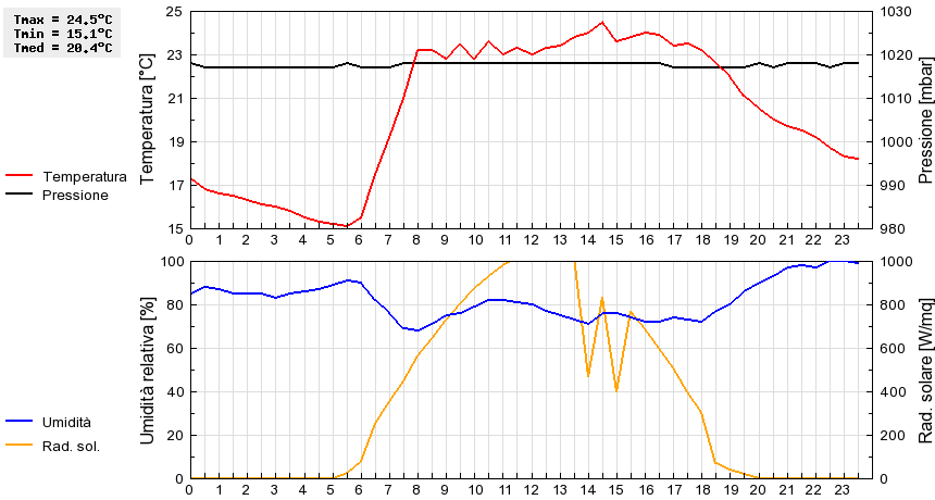 Grafico dati