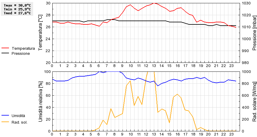 Grafico dati