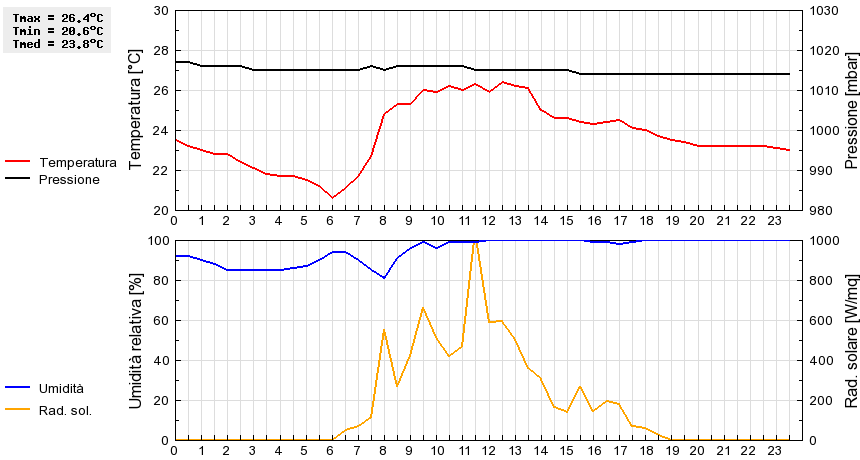 Grafico dati