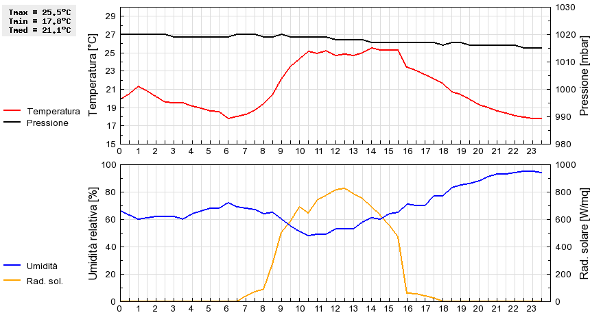 Grafico dati