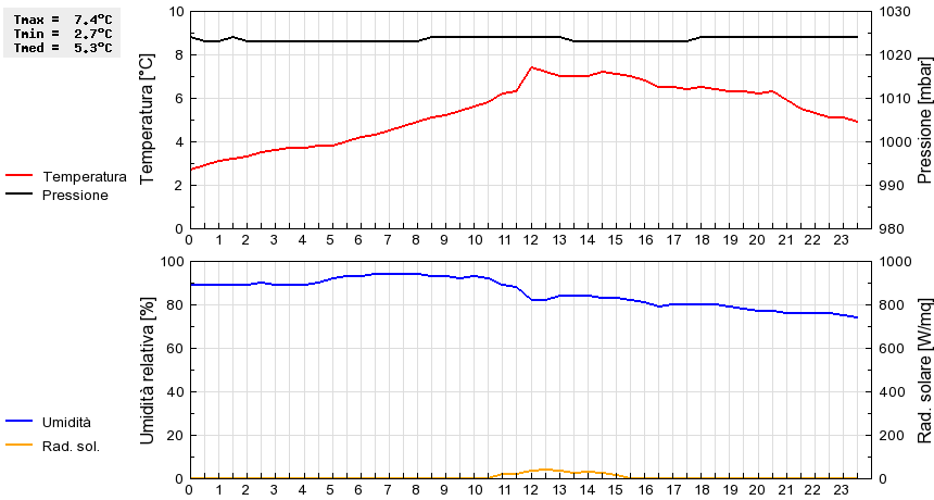 Grafico dati