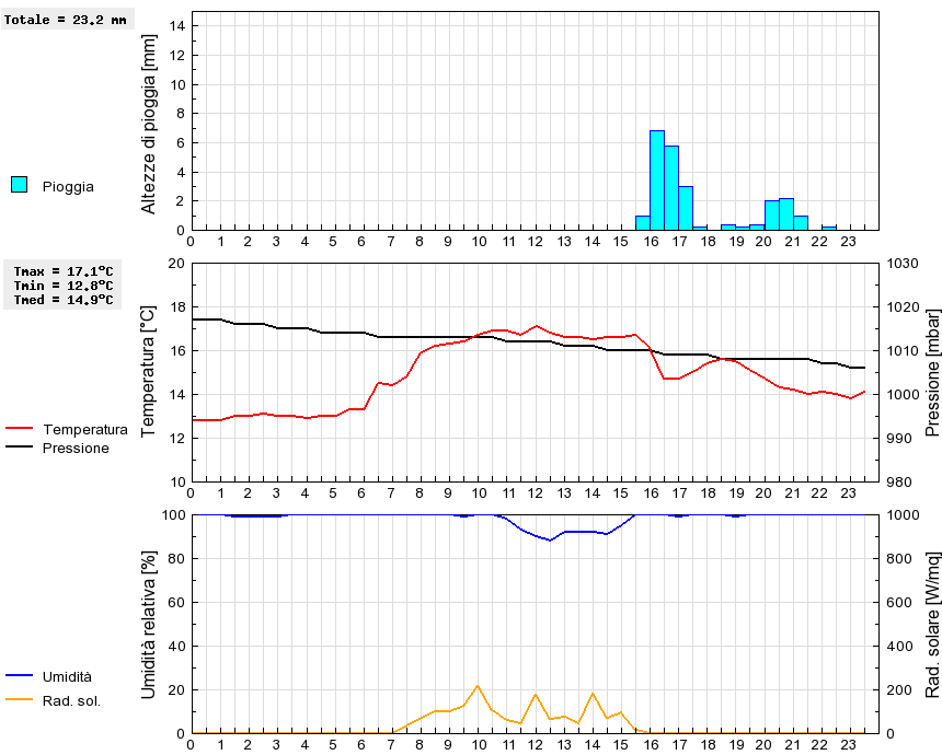 Grafico dati