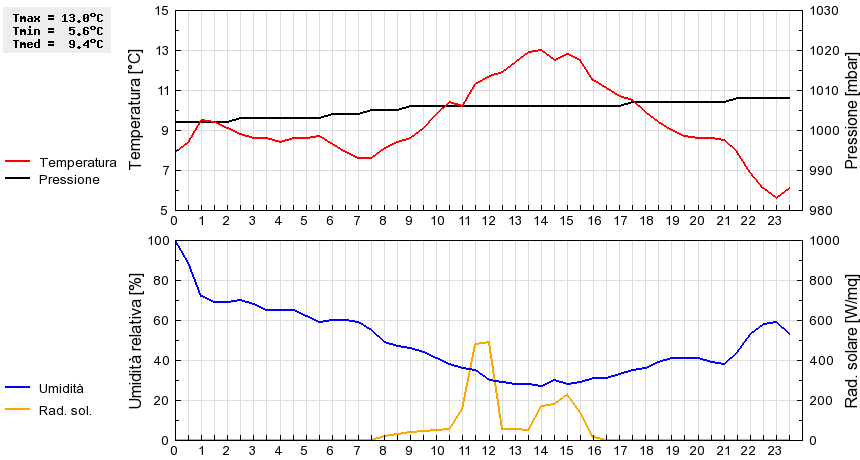 Grafico dati