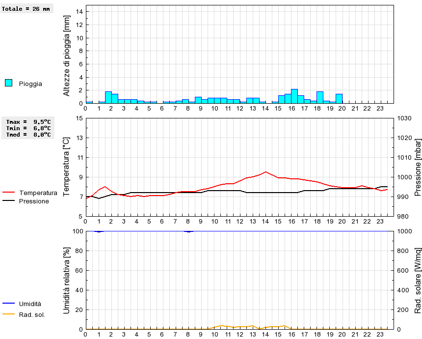 Grafico dati