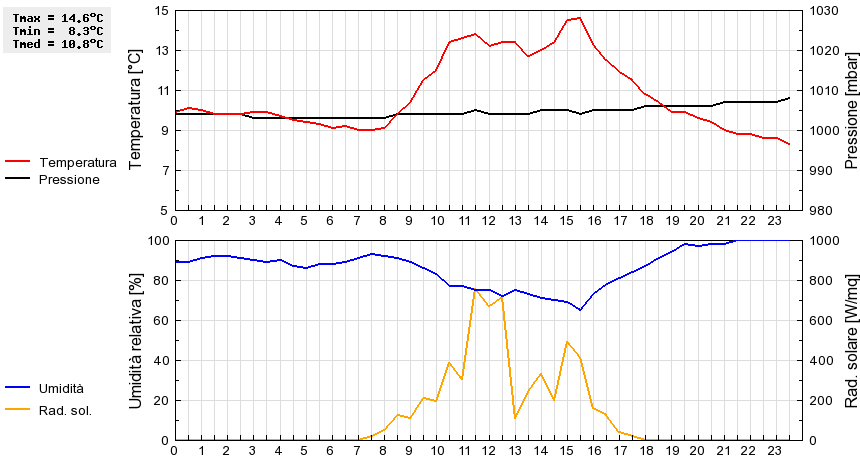 Grafico dati