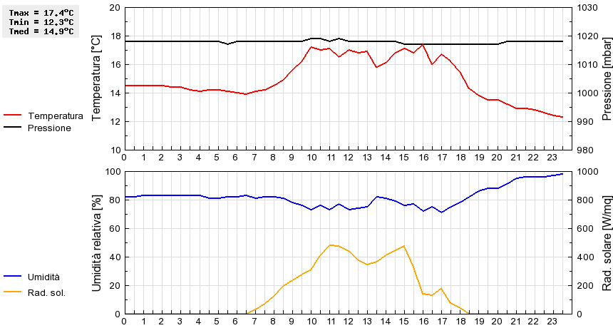 Grafico dati