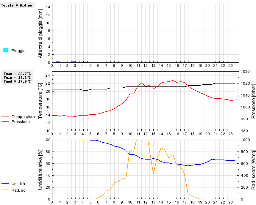 Grafico dati