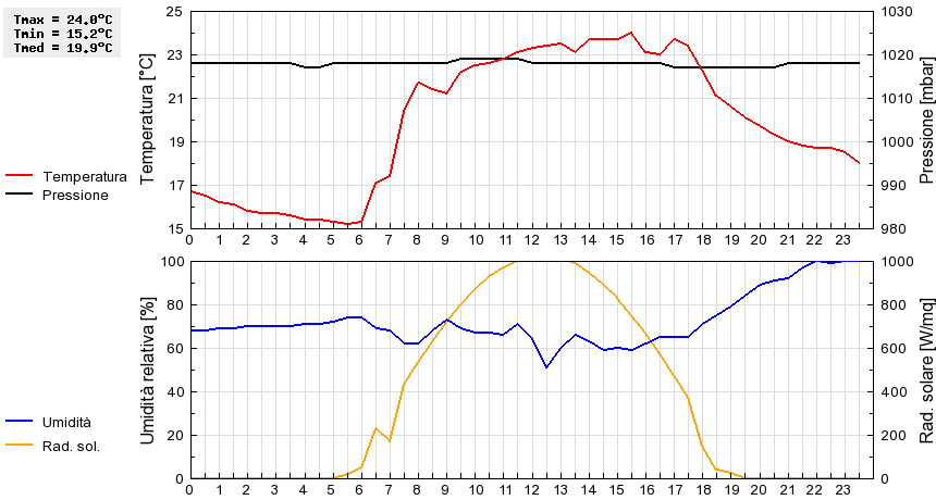 Grafico dati