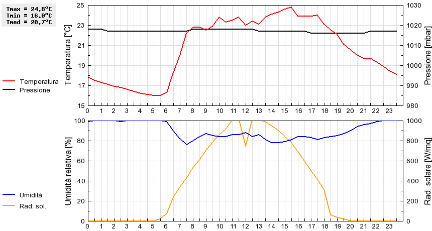 Grafico dati