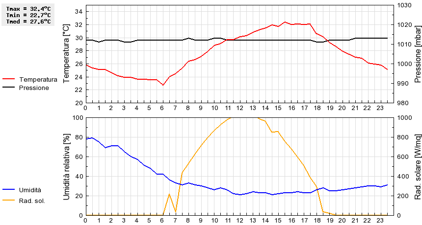 Grafico dati