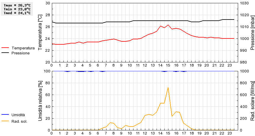 Grafico dati