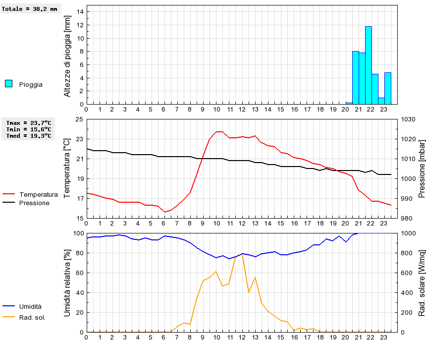 Grafico dati