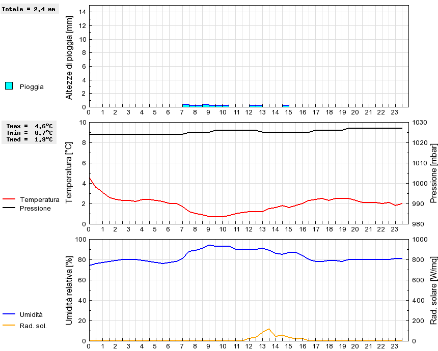 Grafico dati