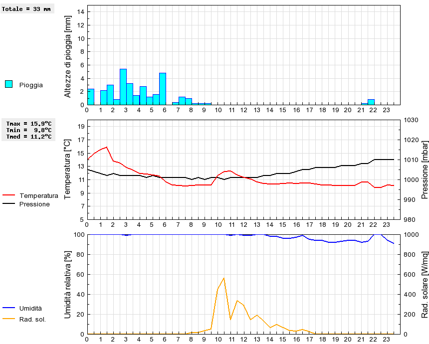 Grafico dati