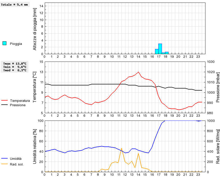 Grafico dati