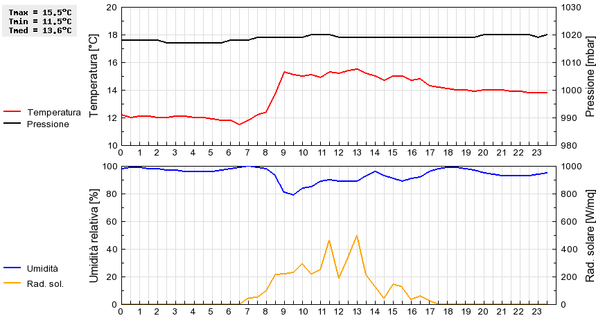 Grafico dati