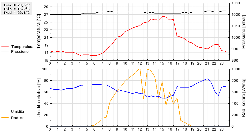 Grafico dati