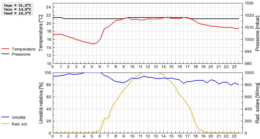 Grafico dati