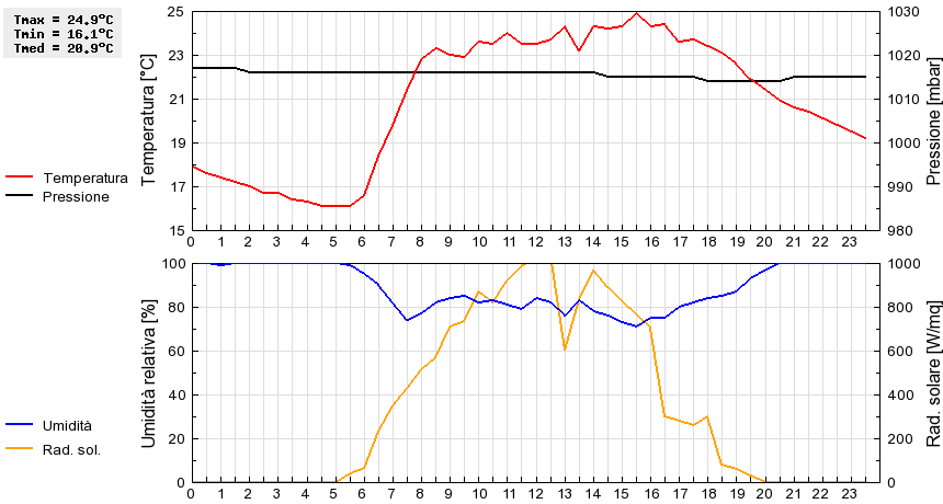 Grafico dati